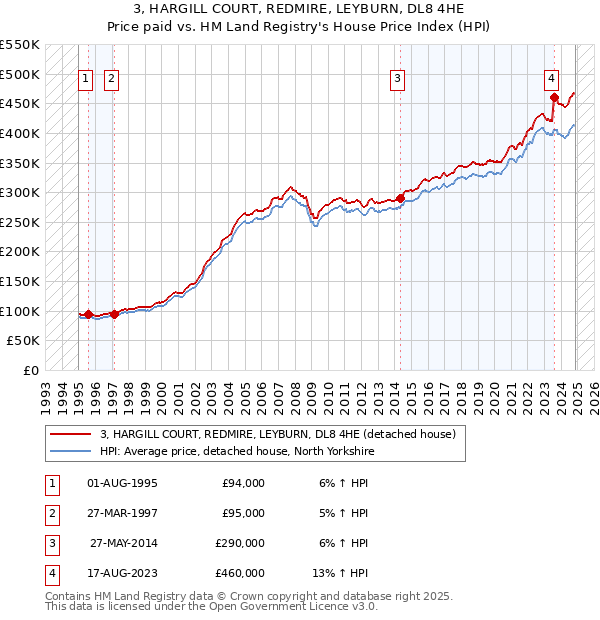 3, HARGILL COURT, REDMIRE, LEYBURN, DL8 4HE: Price paid vs HM Land Registry's House Price Index