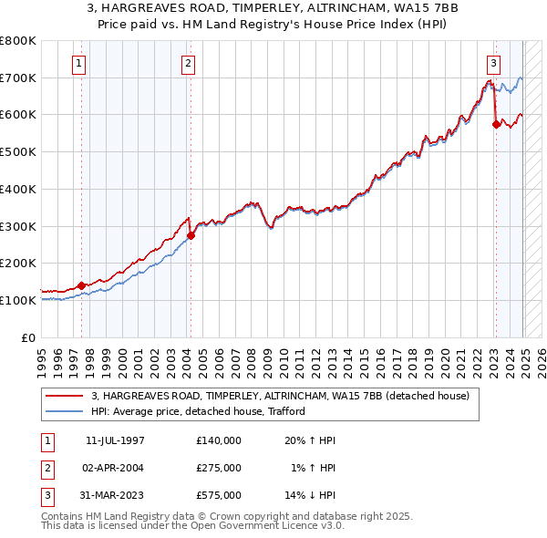 3, HARGREAVES ROAD, TIMPERLEY, ALTRINCHAM, WA15 7BB: Price paid vs HM Land Registry's House Price Index