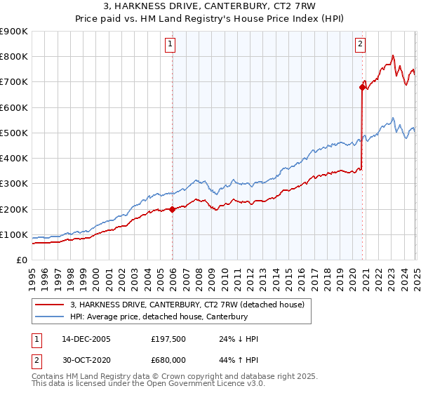 3, HARKNESS DRIVE, CANTERBURY, CT2 7RW: Price paid vs HM Land Registry's House Price Index