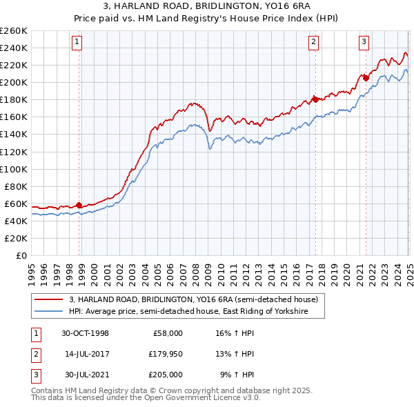 3, HARLAND ROAD, BRIDLINGTON, YO16 6RA: Price paid vs HM Land Registry's House Price Index