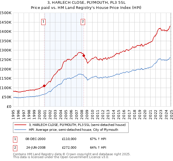 3, HARLECH CLOSE, PLYMOUTH, PL3 5SL: Price paid vs HM Land Registry's House Price Index