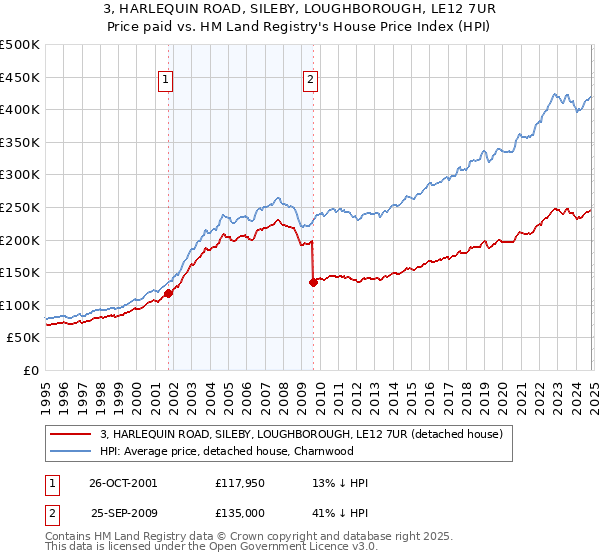 3, HARLEQUIN ROAD, SILEBY, LOUGHBOROUGH, LE12 7UR: Price paid vs HM Land Registry's House Price Index