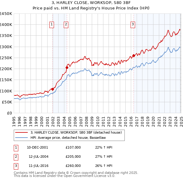 3, HARLEY CLOSE, WORKSOP, S80 3BF: Price paid vs HM Land Registry's House Price Index