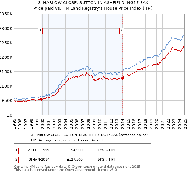 3, HARLOW CLOSE, SUTTON-IN-ASHFIELD, NG17 3AX: Price paid vs HM Land Registry's House Price Index