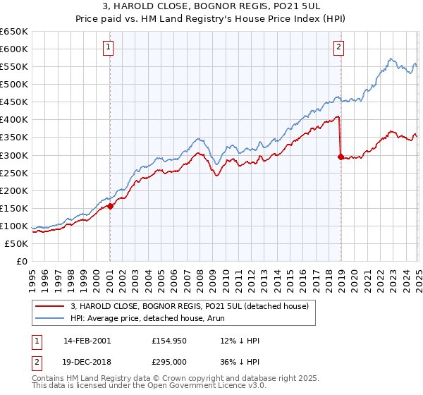 3, HAROLD CLOSE, BOGNOR REGIS, PO21 5UL: Price paid vs HM Land Registry's House Price Index