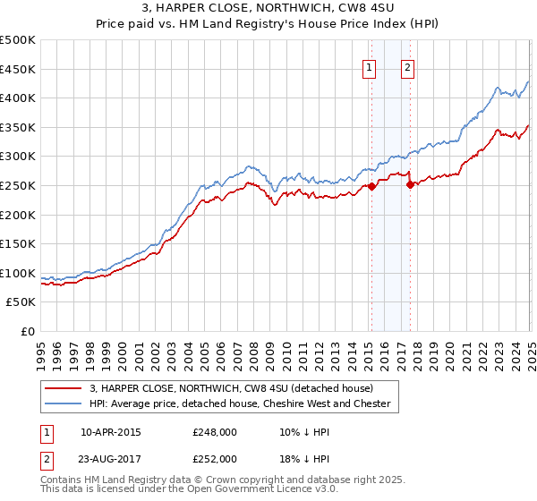 3, HARPER CLOSE, NORTHWICH, CW8 4SU: Price paid vs HM Land Registry's House Price Index