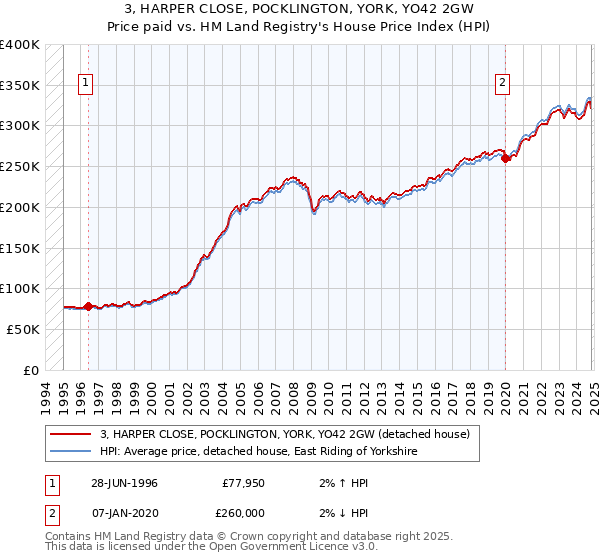 3, HARPER CLOSE, POCKLINGTON, YORK, YO42 2GW: Price paid vs HM Land Registry's House Price Index