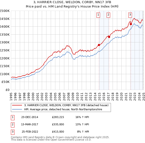 3, HARRIER CLOSE, WELDON, CORBY, NN17 3FB: Price paid vs HM Land Registry's House Price Index