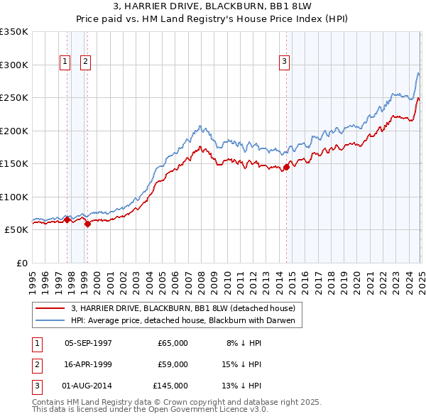 3, HARRIER DRIVE, BLACKBURN, BB1 8LW: Price paid vs HM Land Registry's House Price Index