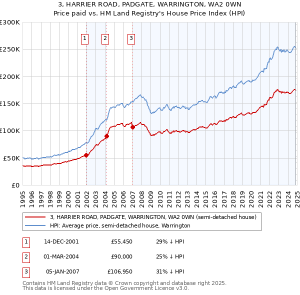 3, HARRIER ROAD, PADGATE, WARRINGTON, WA2 0WN: Price paid vs HM Land Registry's House Price Index