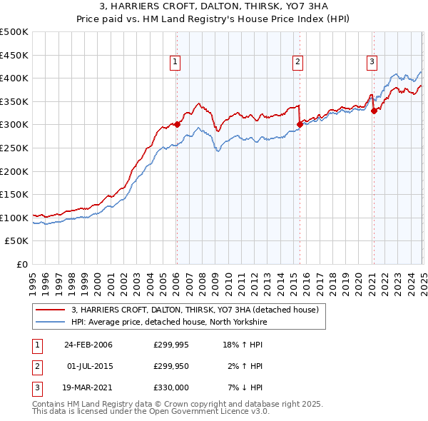 3, HARRIERS CROFT, DALTON, THIRSK, YO7 3HA: Price paid vs HM Land Registry's House Price Index