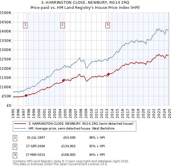 3, HARRINGTON CLOSE, NEWBURY, RG14 2RQ: Price paid vs HM Land Registry's House Price Index