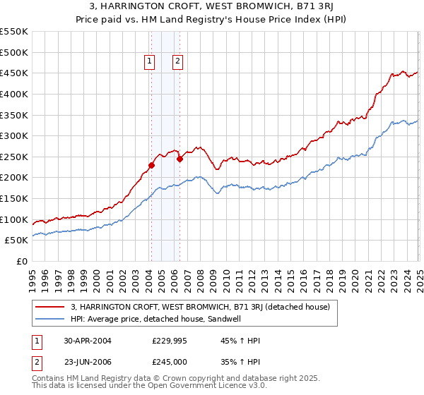 3, HARRINGTON CROFT, WEST BROMWICH, B71 3RJ: Price paid vs HM Land Registry's House Price Index