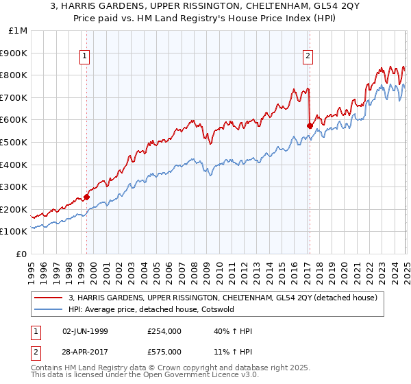 3, HARRIS GARDENS, UPPER RISSINGTON, CHELTENHAM, GL54 2QY: Price paid vs HM Land Registry's House Price Index