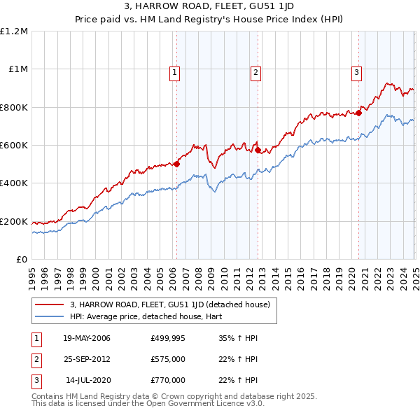 3, HARROW ROAD, FLEET, GU51 1JD: Price paid vs HM Land Registry's House Price Index