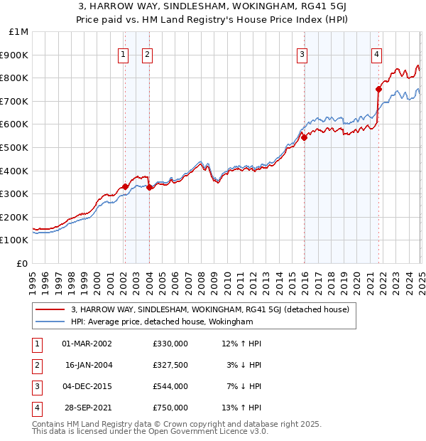 3, HARROW WAY, SINDLESHAM, WOKINGHAM, RG41 5GJ: Price paid vs HM Land Registry's House Price Index