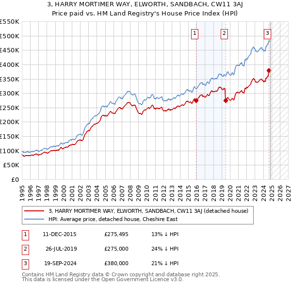 3, HARRY MORTIMER WAY, ELWORTH, SANDBACH, CW11 3AJ: Price paid vs HM Land Registry's House Price Index