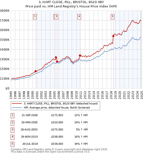 3, HART CLOSE, PILL, BRISTOL, BS20 0BY: Price paid vs HM Land Registry's House Price Index