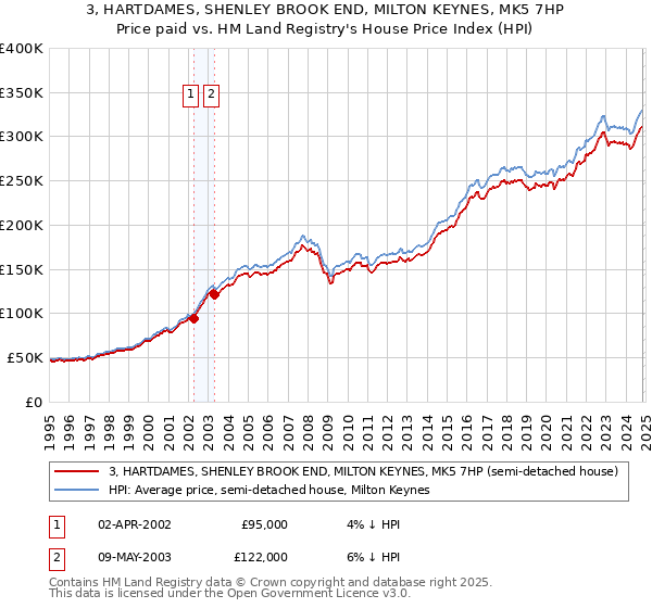 3, HARTDAMES, SHENLEY BROOK END, MILTON KEYNES, MK5 7HP: Price paid vs HM Land Registry's House Price Index