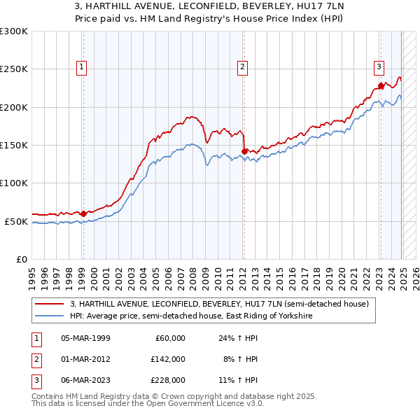 3, HARTHILL AVENUE, LECONFIELD, BEVERLEY, HU17 7LN: Price paid vs HM Land Registry's House Price Index