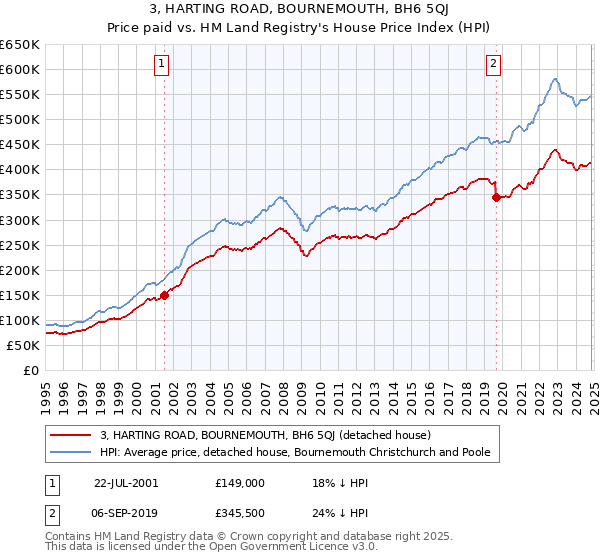 3, HARTING ROAD, BOURNEMOUTH, BH6 5QJ: Price paid vs HM Land Registry's House Price Index