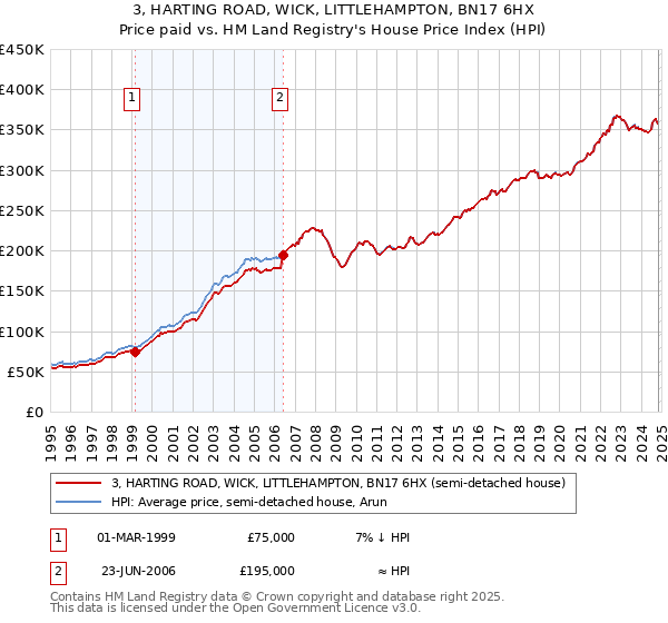 3, HARTING ROAD, WICK, LITTLEHAMPTON, BN17 6HX: Price paid vs HM Land Registry's House Price Index