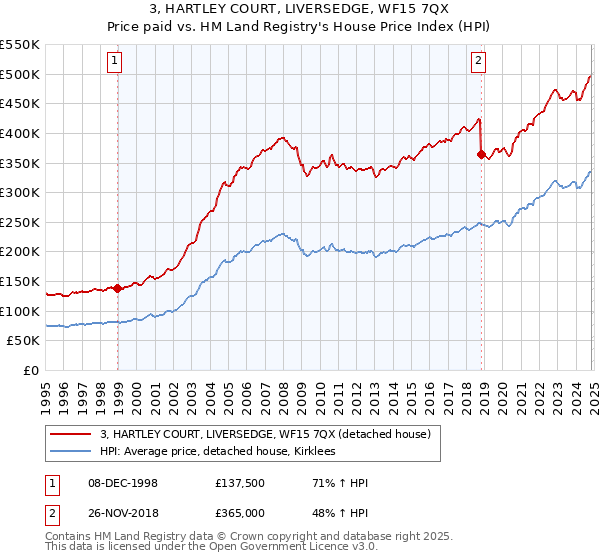 3, HARTLEY COURT, LIVERSEDGE, WF15 7QX: Price paid vs HM Land Registry's House Price Index