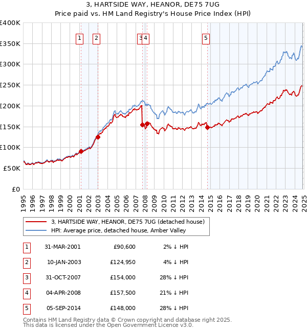 3, HARTSIDE WAY, HEANOR, DE75 7UG: Price paid vs HM Land Registry's House Price Index