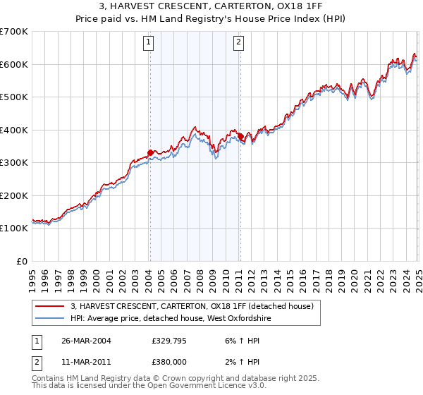 3, HARVEST CRESCENT, CARTERTON, OX18 1FF: Price paid vs HM Land Registry's House Price Index