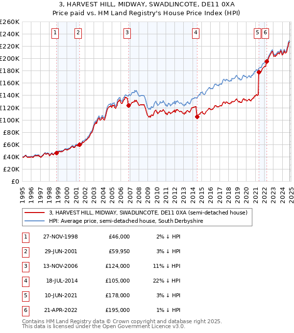 3, HARVEST HILL, MIDWAY, SWADLINCOTE, DE11 0XA: Price paid vs HM Land Registry's House Price Index