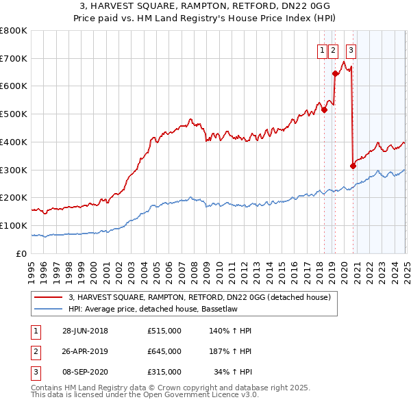 3, HARVEST SQUARE, RAMPTON, RETFORD, DN22 0GG: Price paid vs HM Land Registry's House Price Index