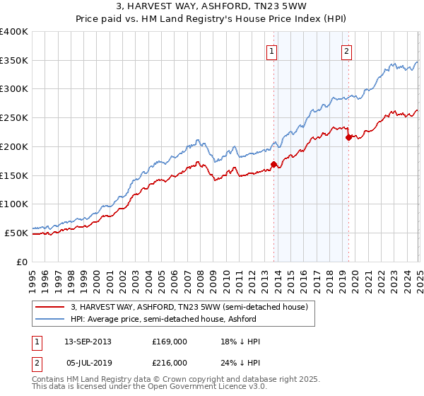 3, HARVEST WAY, ASHFORD, TN23 5WW: Price paid vs HM Land Registry's House Price Index