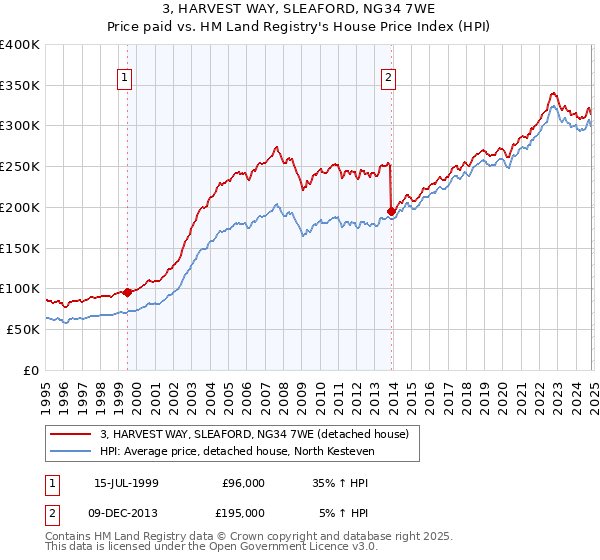 3, HARVEST WAY, SLEAFORD, NG34 7WE: Price paid vs HM Land Registry's House Price Index