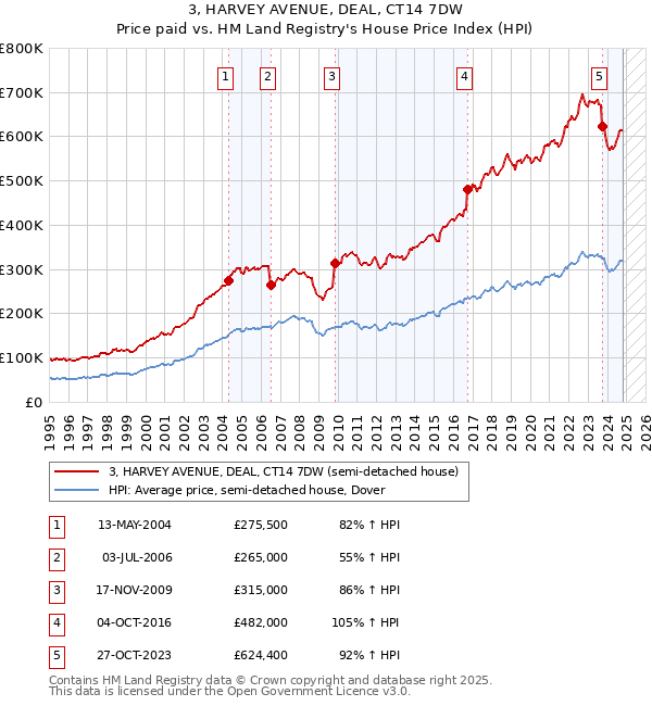 3, HARVEY AVENUE, DEAL, CT14 7DW: Price paid vs HM Land Registry's House Price Index