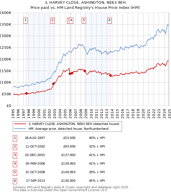 3, HARVEY CLOSE, ASHINGTON, NE63 9EH: Price paid vs HM Land Registry's House Price Index