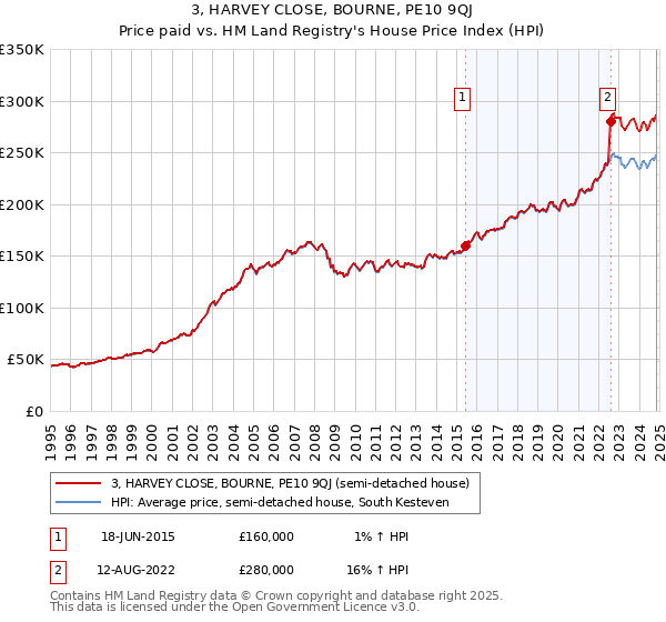 3, HARVEY CLOSE, BOURNE, PE10 9QJ: Price paid vs HM Land Registry's House Price Index