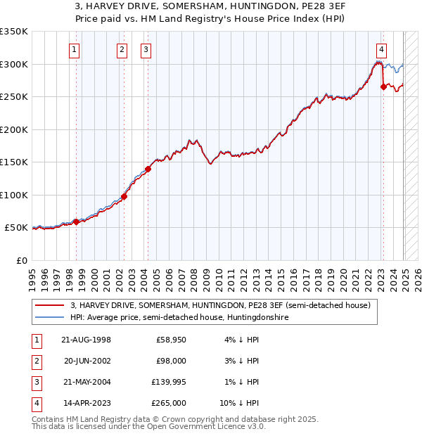 3, HARVEY DRIVE, SOMERSHAM, HUNTINGDON, PE28 3EF: Price paid vs HM Land Registry's House Price Index