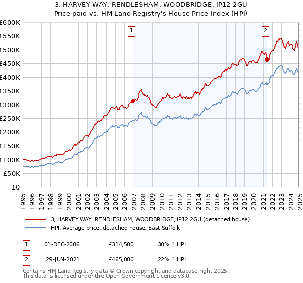 3, HARVEY WAY, RENDLESHAM, WOODBRIDGE, IP12 2GU: Price paid vs HM Land Registry's House Price Index