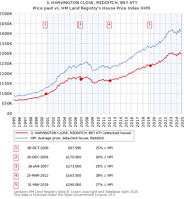 3, HARVINGTON CLOSE, REDDITCH, B97 6TY: Price paid vs HM Land Registry's House Price Index