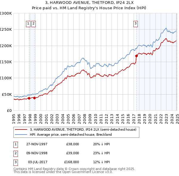 3, HARWOOD AVENUE, THETFORD, IP24 2LX: Price paid vs HM Land Registry's House Price Index