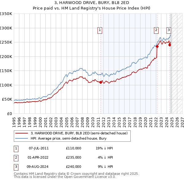 3, HARWOOD DRIVE, BURY, BL8 2ED: Price paid vs HM Land Registry's House Price Index