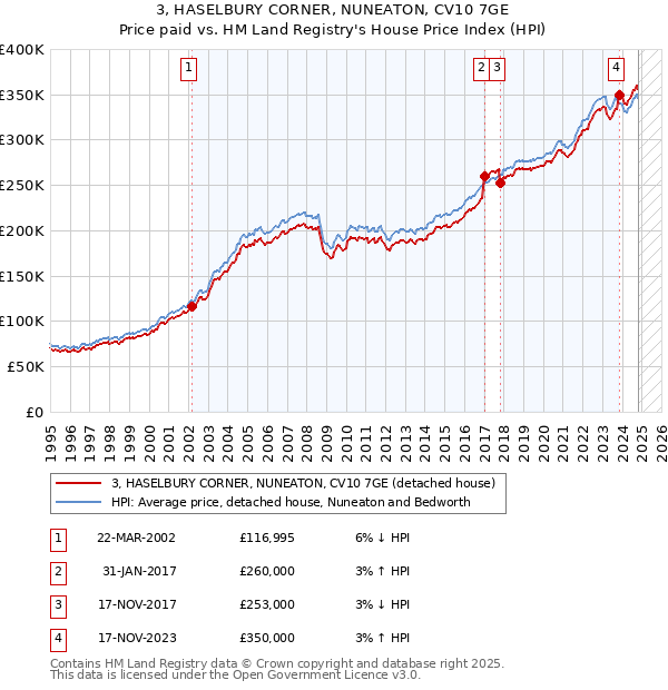 3, HASELBURY CORNER, NUNEATON, CV10 7GE: Price paid vs HM Land Registry's House Price Index