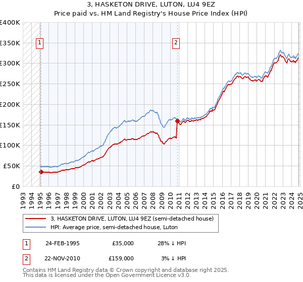 3, HASKETON DRIVE, LUTON, LU4 9EZ: Price paid vs HM Land Registry's House Price Index