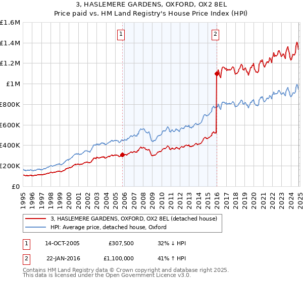 3, HASLEMERE GARDENS, OXFORD, OX2 8EL: Price paid vs HM Land Registry's House Price Index