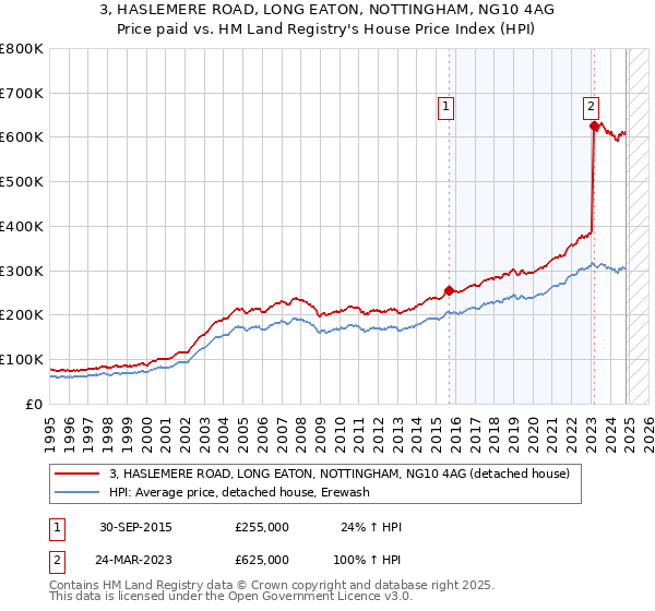 3, HASLEMERE ROAD, LONG EATON, NOTTINGHAM, NG10 4AG: Price paid vs HM Land Registry's House Price Index