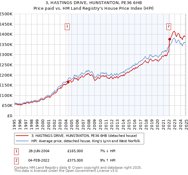 3, HASTINGS DRIVE, HUNSTANTON, PE36 6HB: Price paid vs HM Land Registry's House Price Index