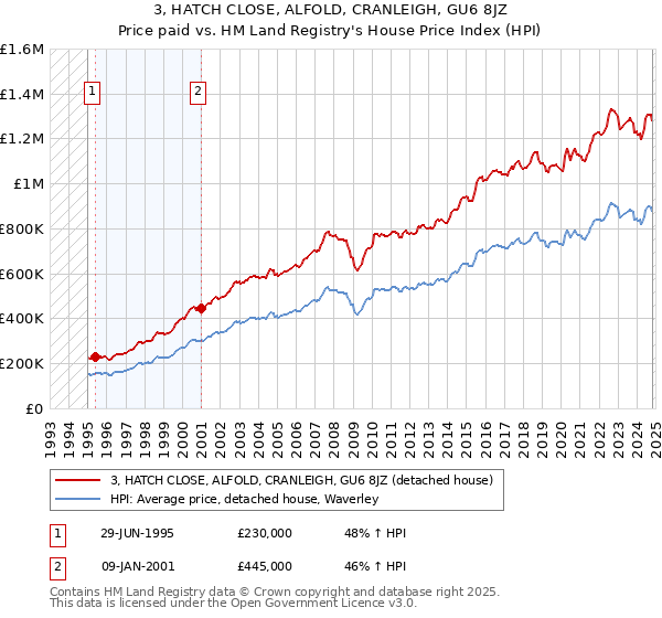 3, HATCH CLOSE, ALFOLD, CRANLEIGH, GU6 8JZ: Price paid vs HM Land Registry's House Price Index