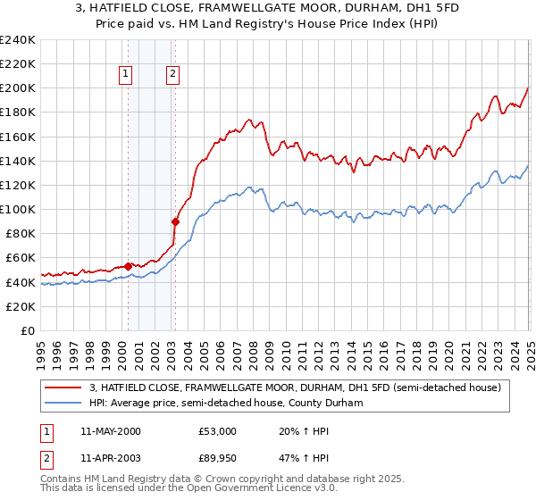 3, HATFIELD CLOSE, FRAMWELLGATE MOOR, DURHAM, DH1 5FD: Price paid vs HM Land Registry's House Price Index