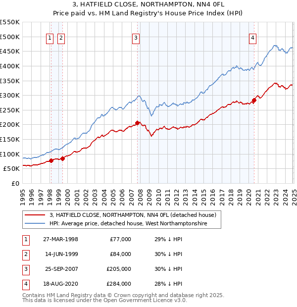 3, HATFIELD CLOSE, NORTHAMPTON, NN4 0FL: Price paid vs HM Land Registry's House Price Index