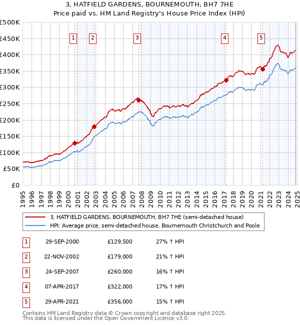 3, HATFIELD GARDENS, BOURNEMOUTH, BH7 7HE: Price paid vs HM Land Registry's House Price Index